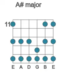 Guitar scale for major in position 11